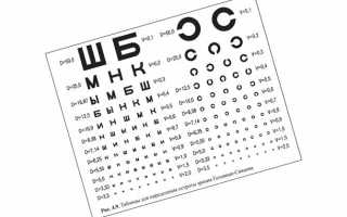 Что такое визометрия глаза — таблица и расшифровка показателей