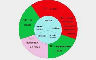 Берут ли в российскую армию с астигматизмом: что нужно знать призывнику